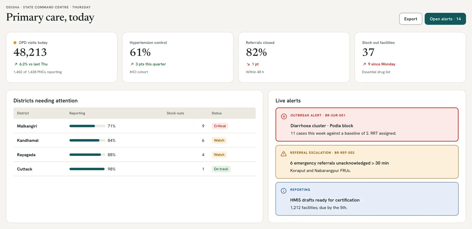 Prana state command centre with synthetic data